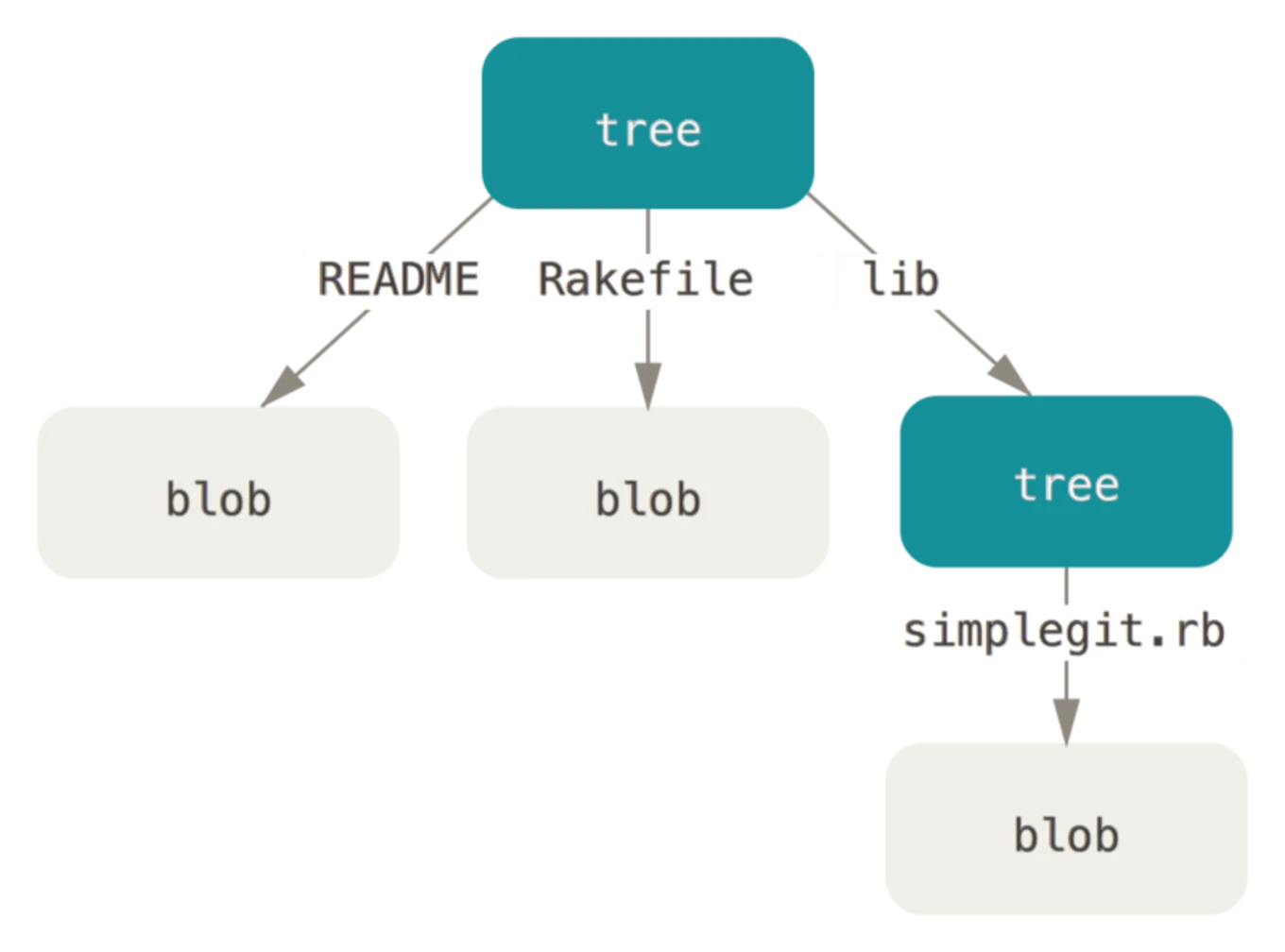 Git data model