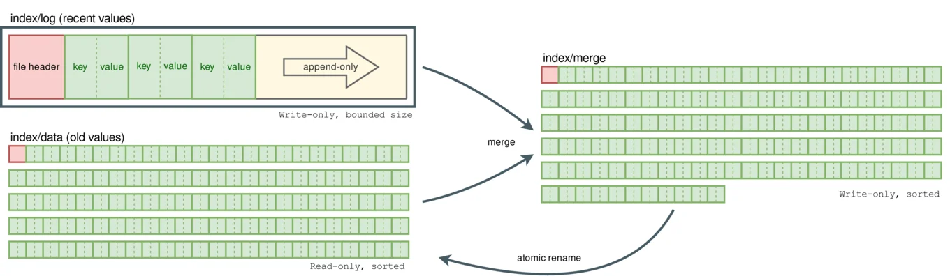 Merging the index