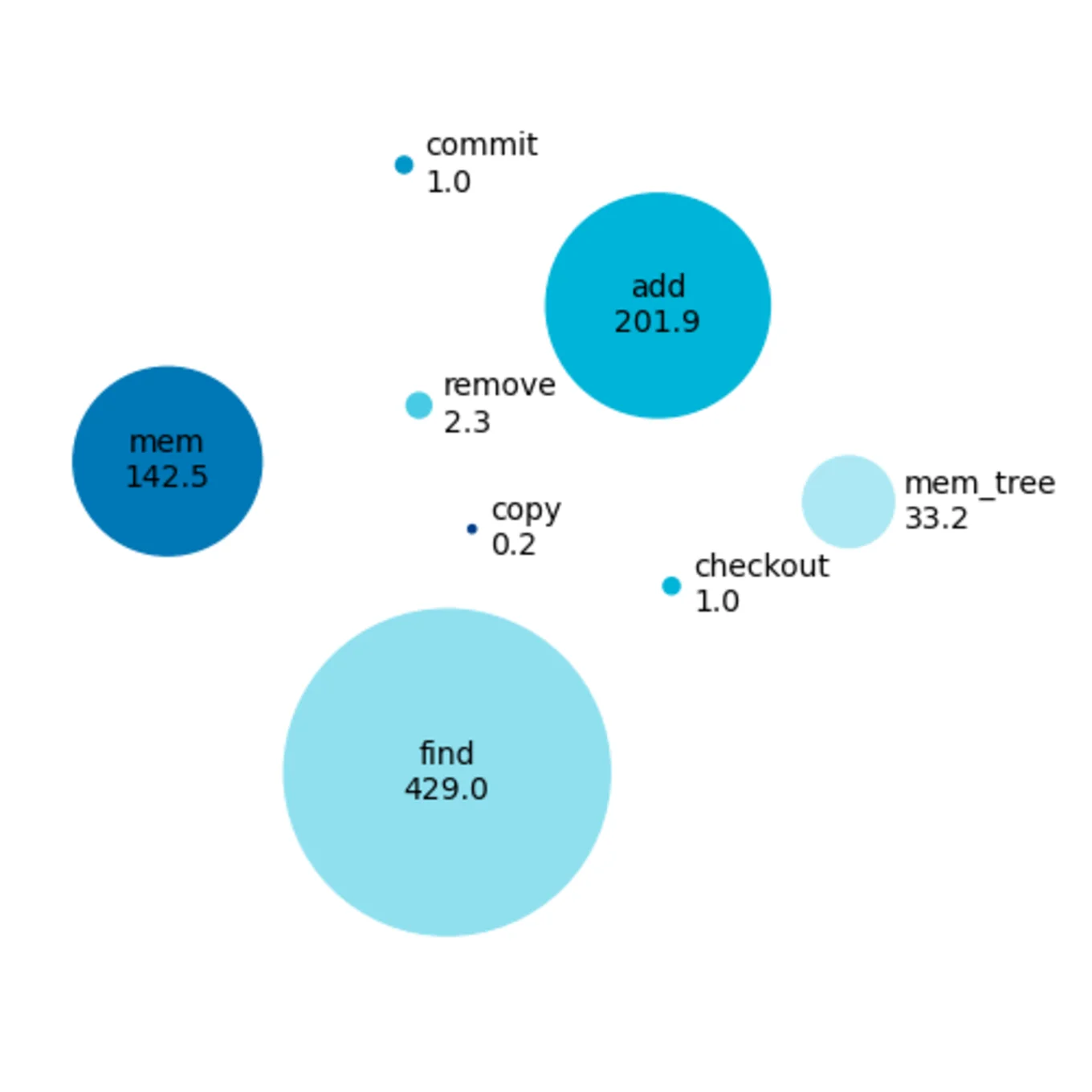 A chart showing the number of operations per blocks