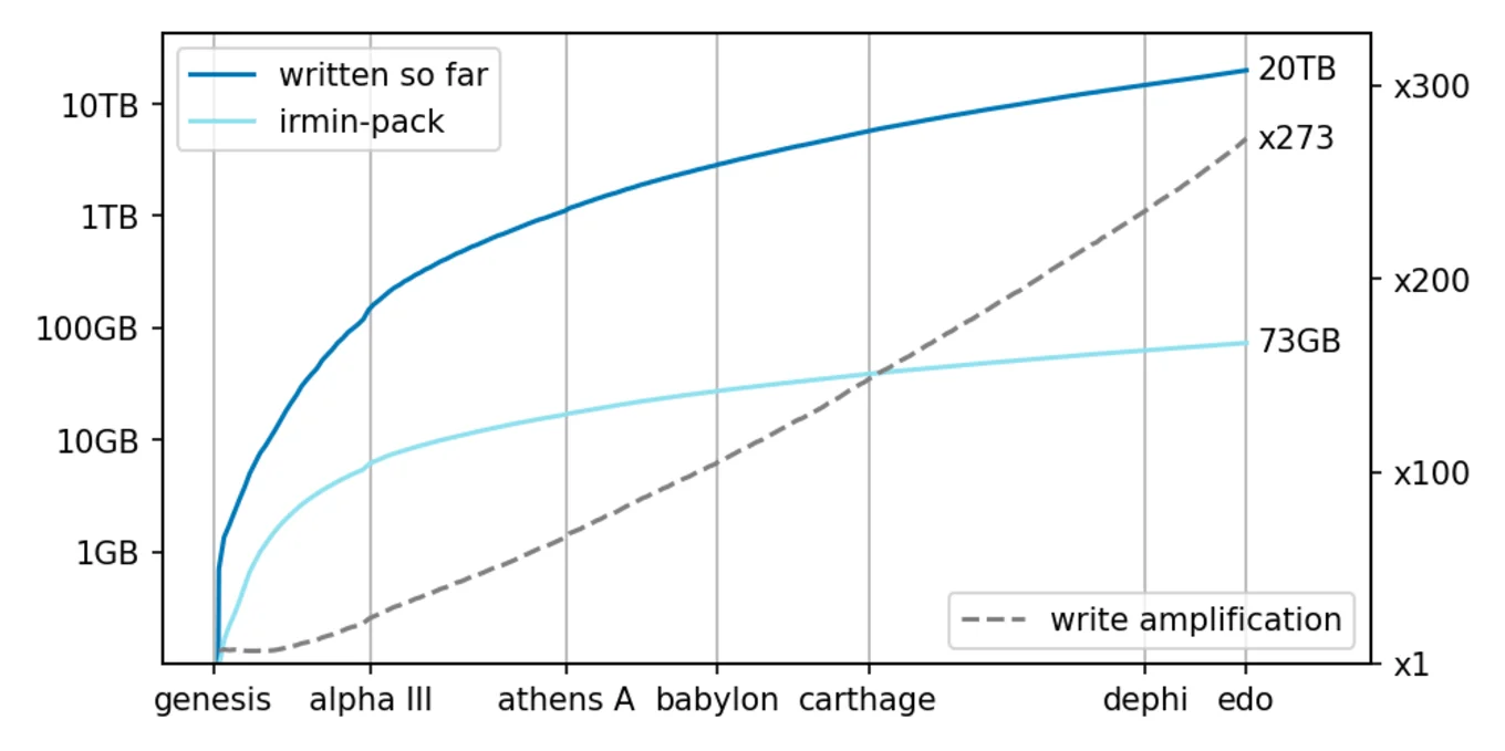 Evolution of write amplification during replay