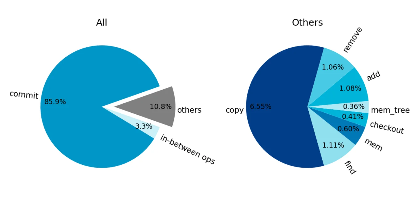 A chart showing the time spent during replay