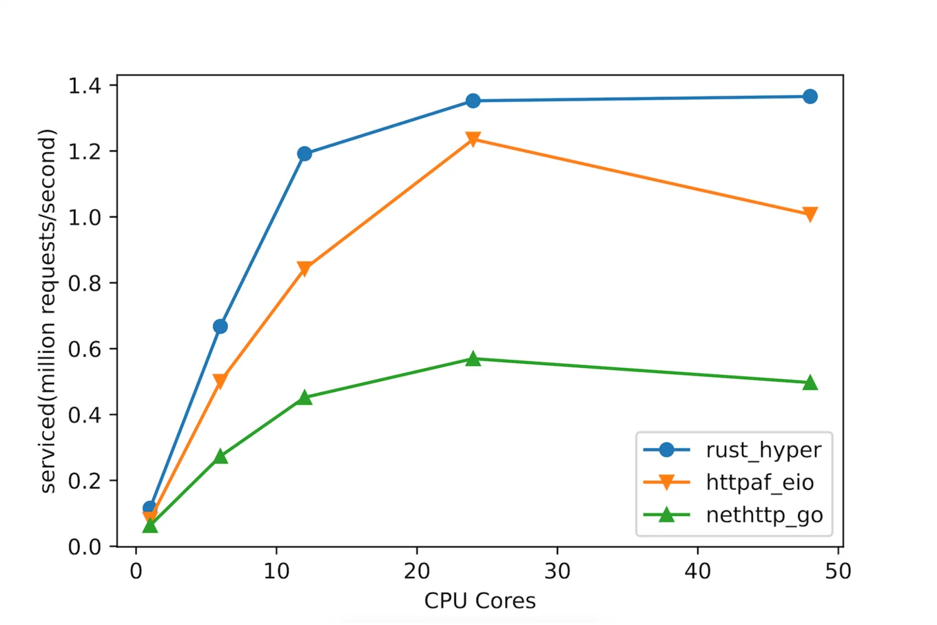 Line chart showing the load response of HTTP server implementations in OCaml, Rust and Go