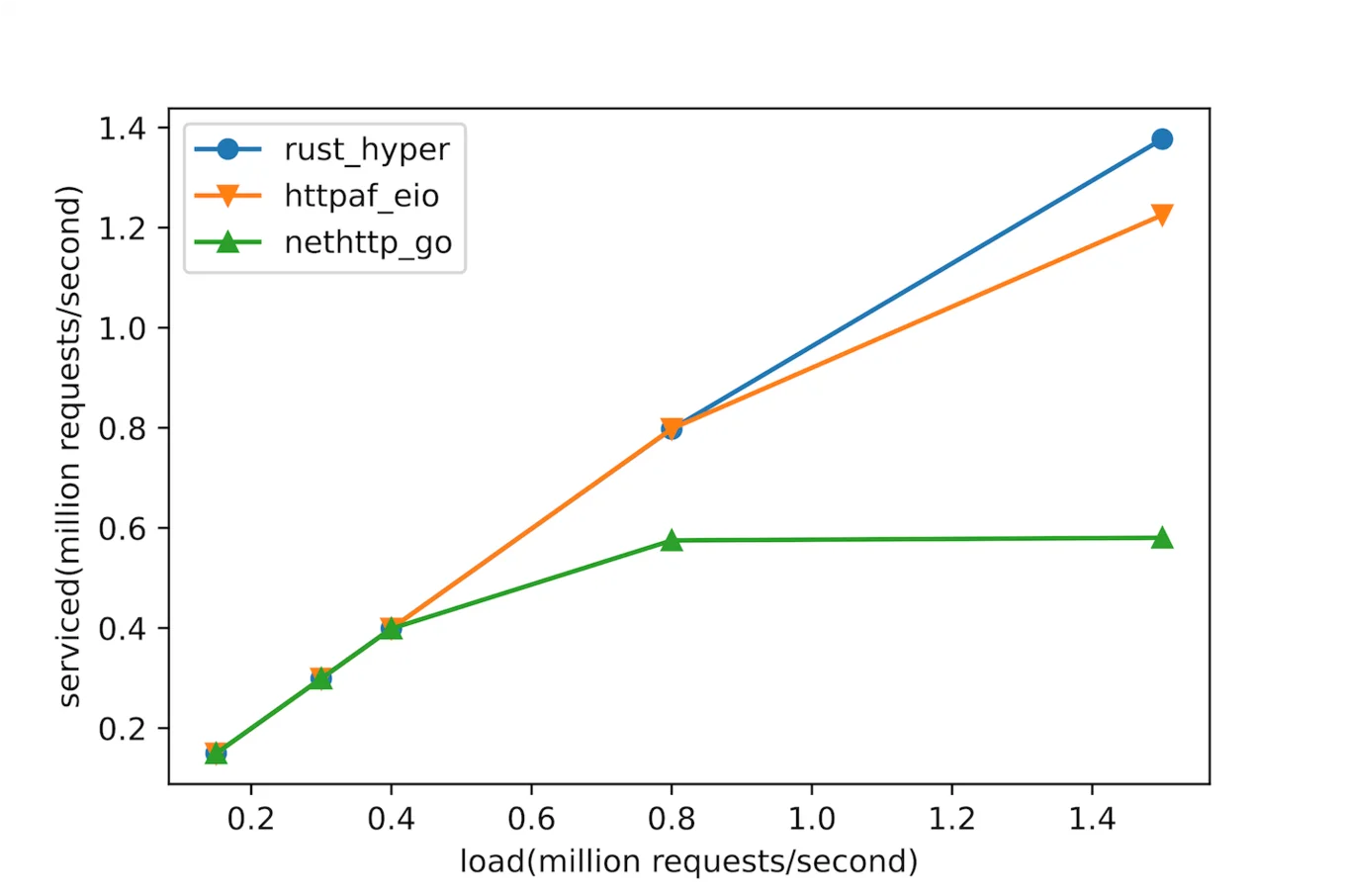 Line chart showing the scalability of HTTP server implementations in OCaml, Rust and Go