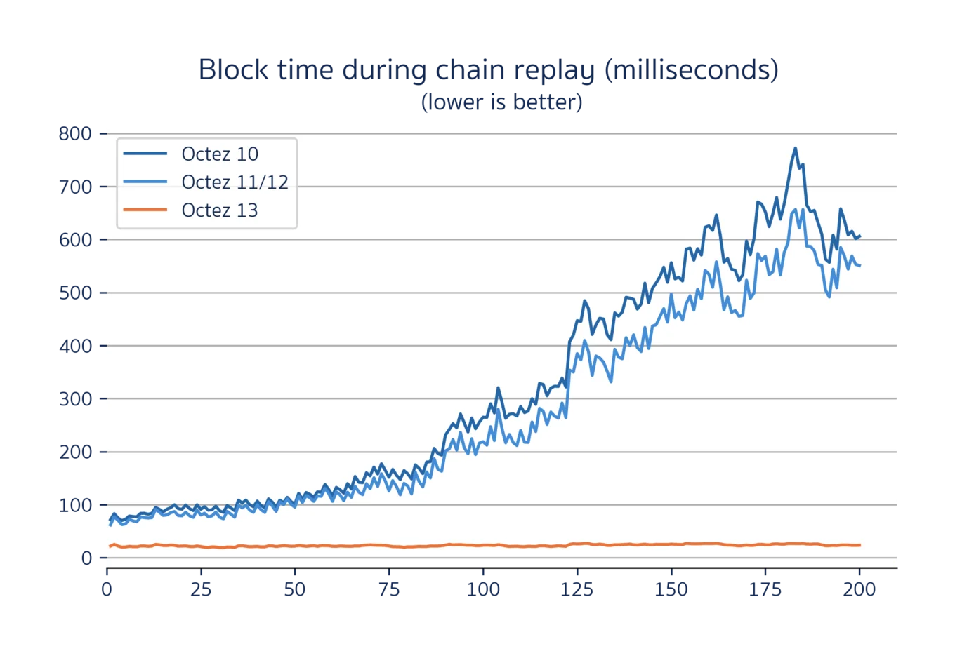 Line graph of block time during replay for various Irmin configurations