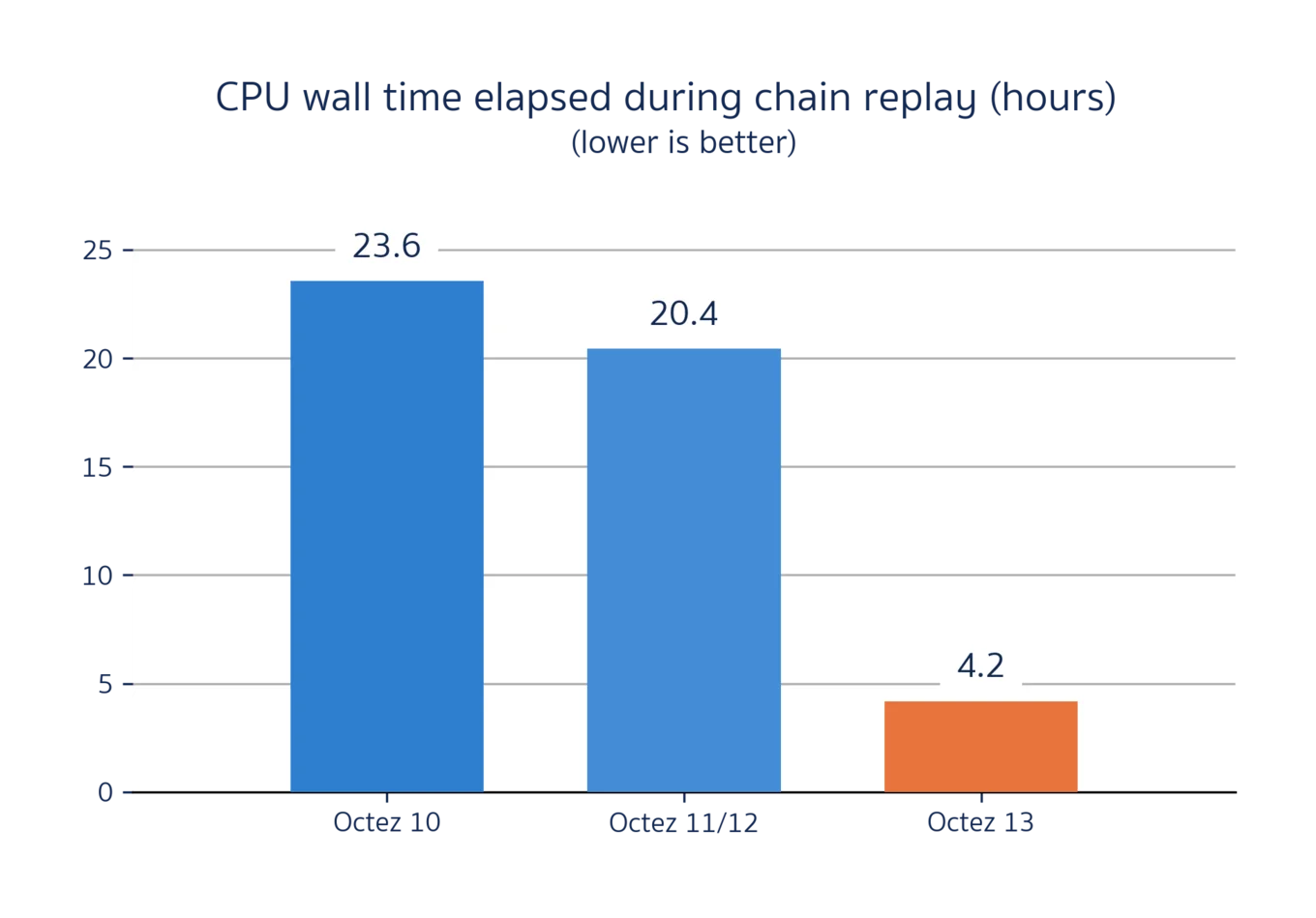 Bar chart of CPU time elapsed during replay for various Irmin configurations