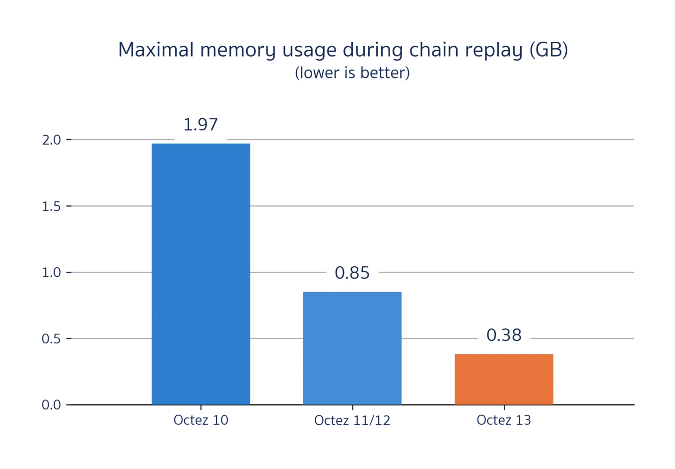 Bar chart of maximal memory usage during replay for various Irmin configurations