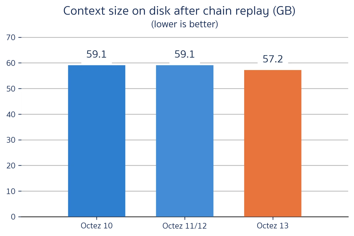 Line graph of storage size during replay for various Irmin configurations