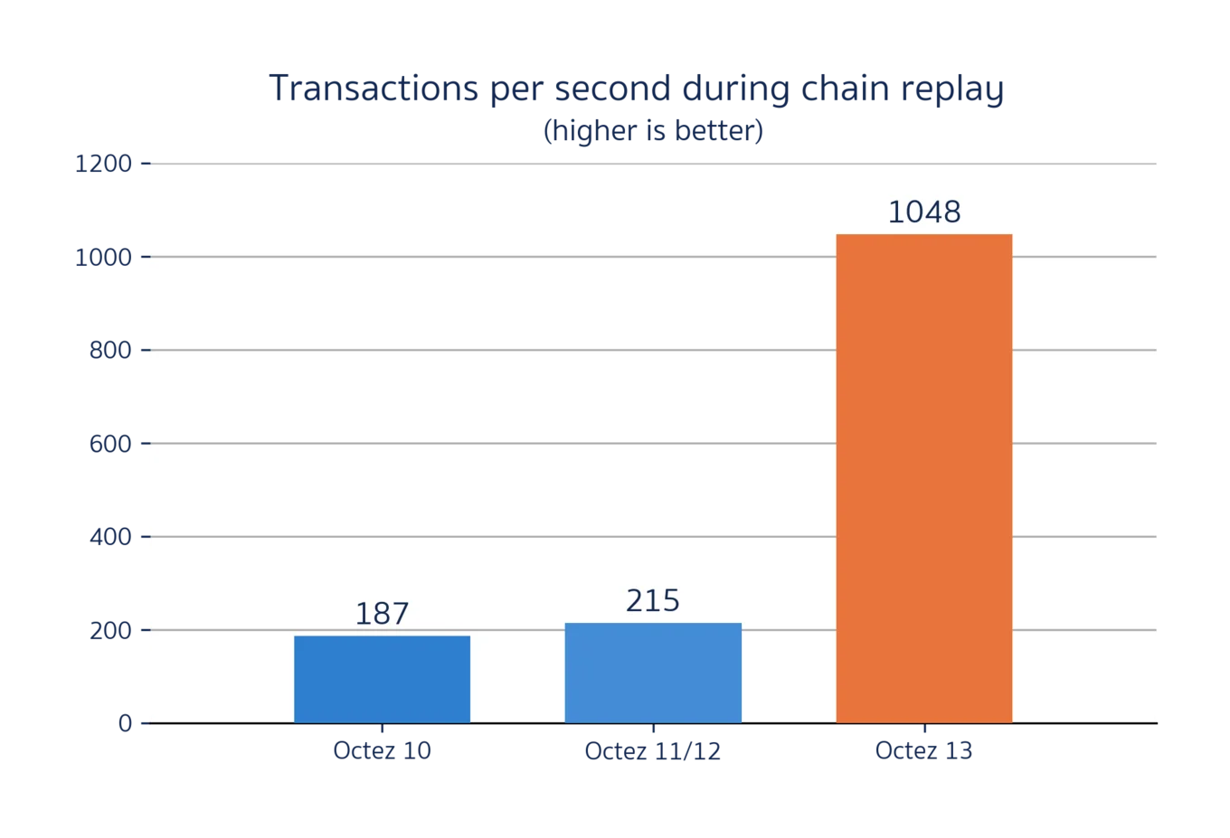 Bar chart of mean transactions per second for various Irmin configurations