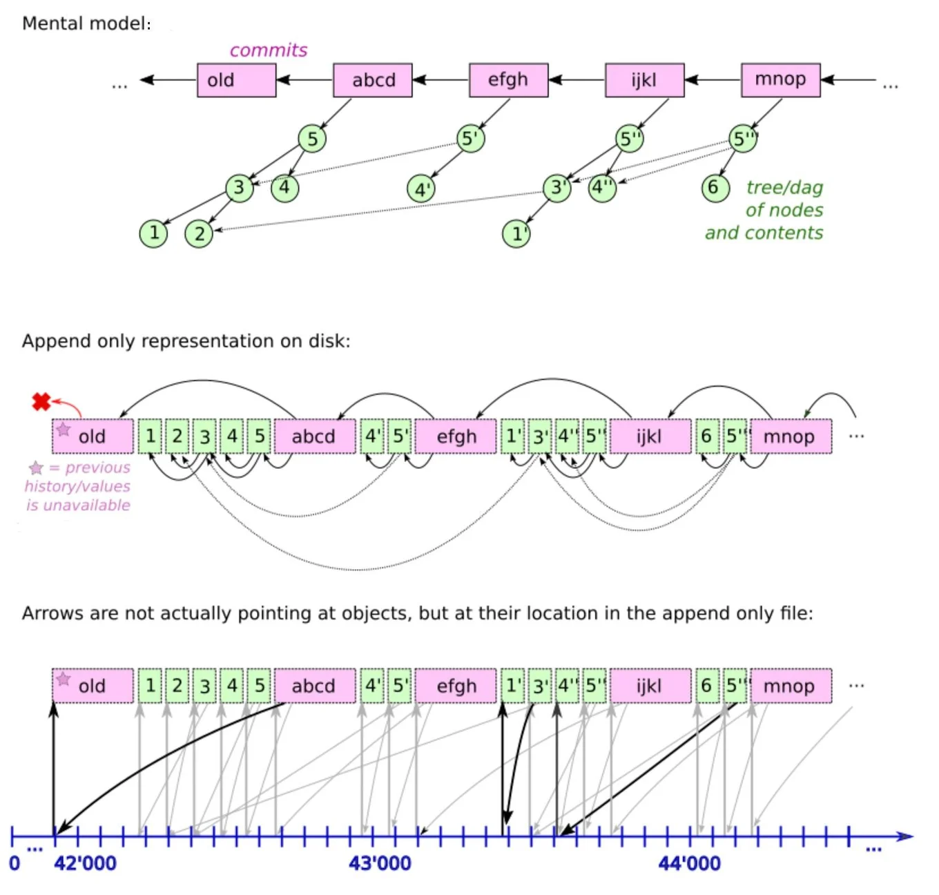 The data-structure (mental model) representation of the pack file vs. its physical representation