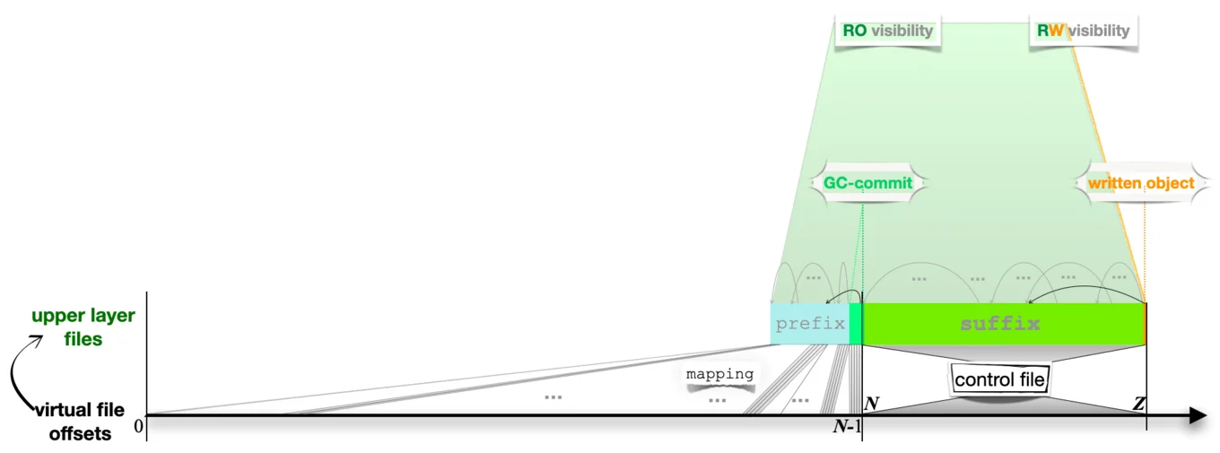 The layered structure of the pack file with prefix+suffix as the upper layer.