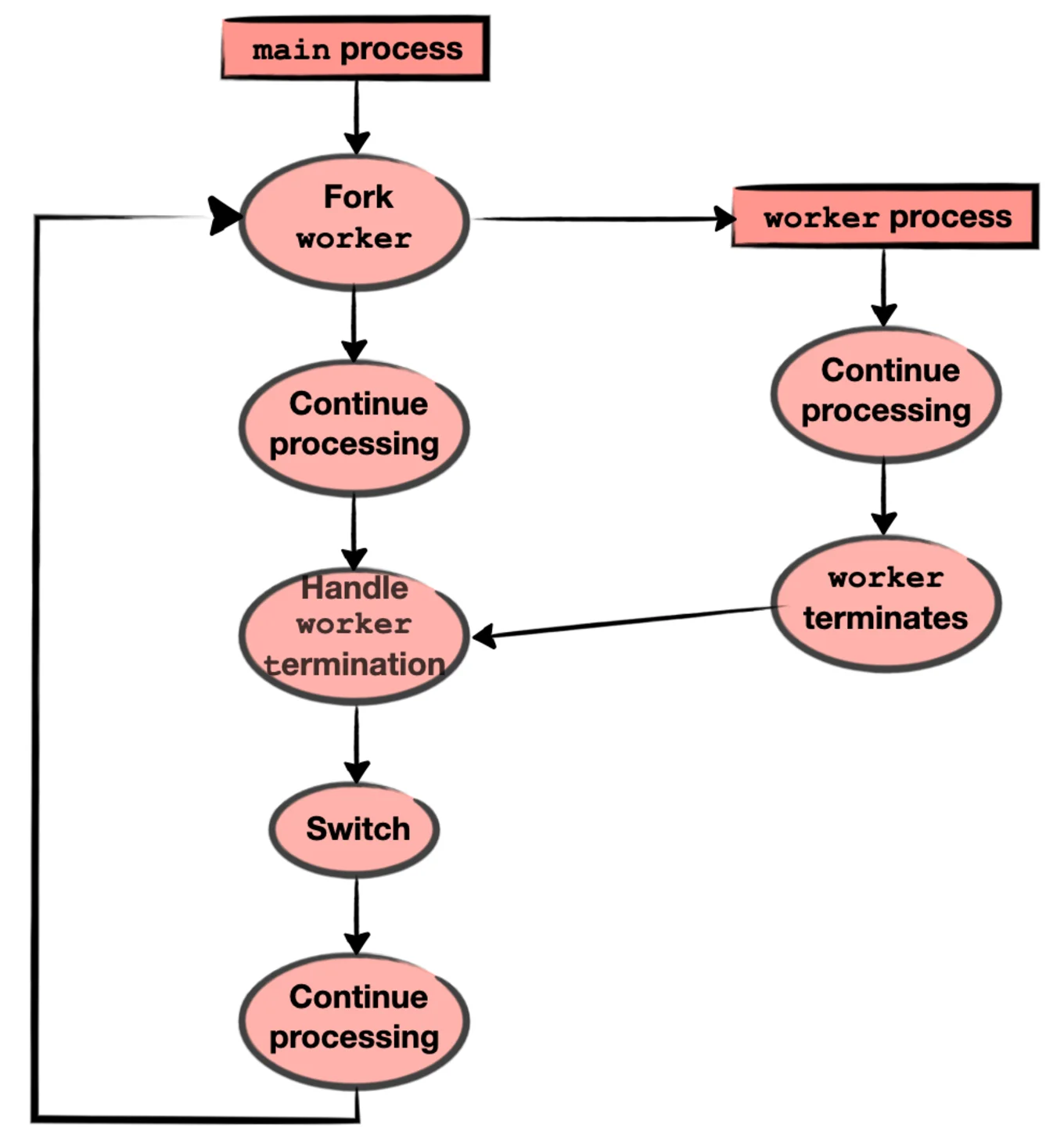 State machine for the main and worker processes