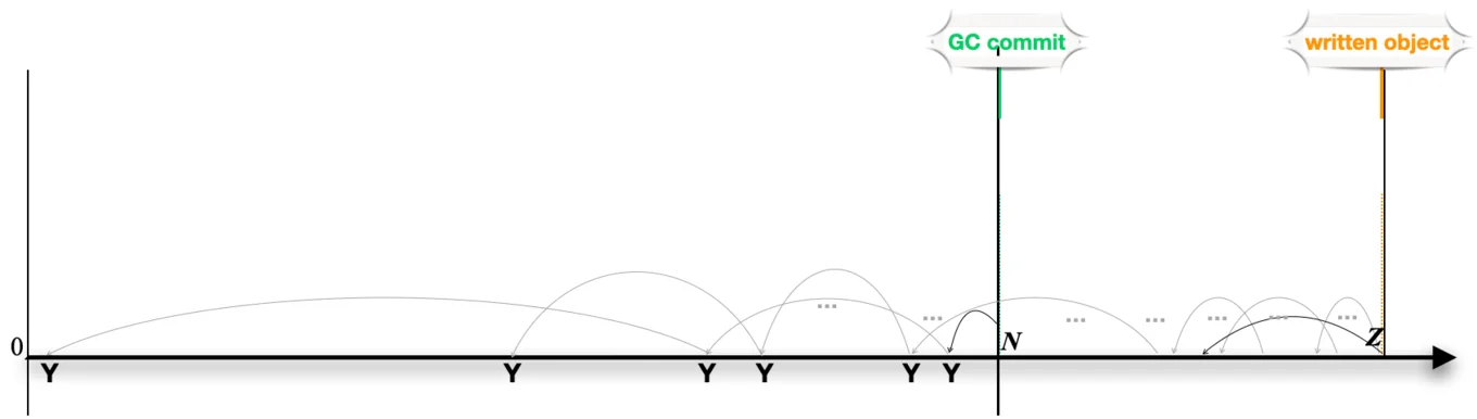 A graph displaying the commit root, the GC-commit node and a written object node