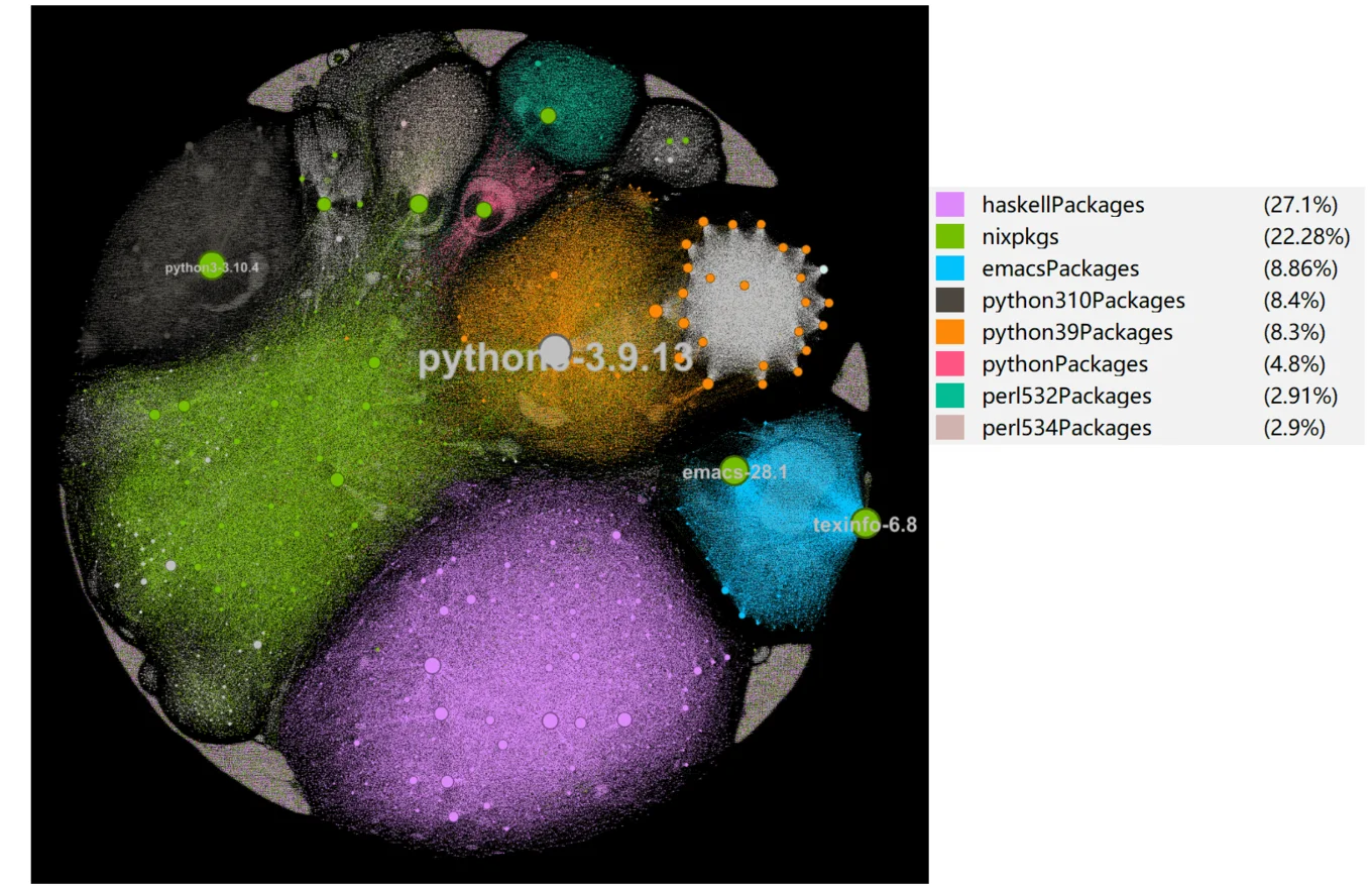 Visualisation of Nixpkgs