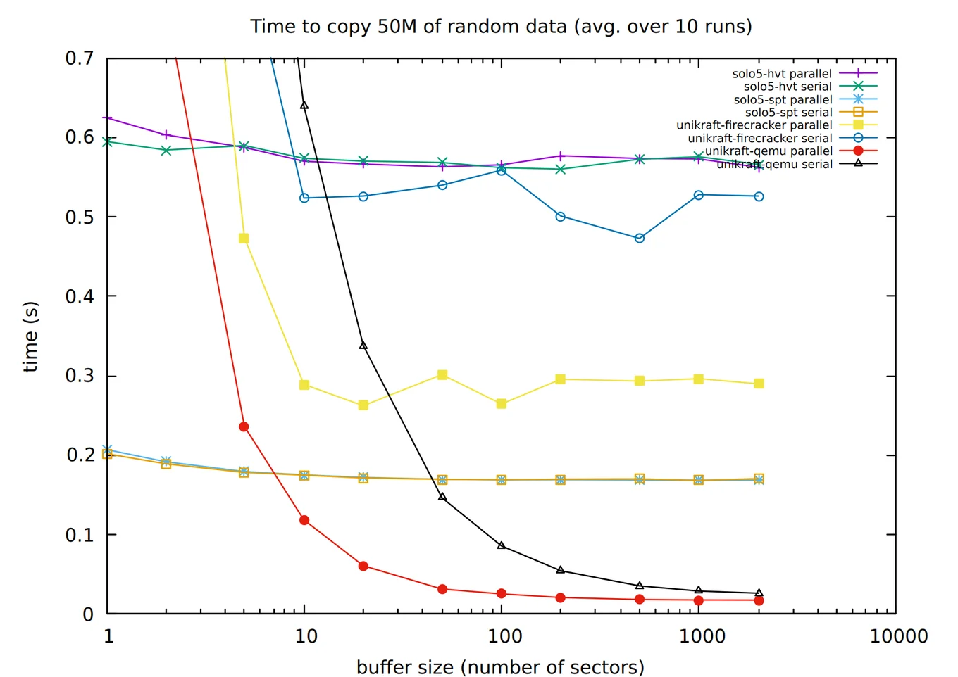 Block device benchmark: solo5-spt fatest on small buffer sizes, Unikraft-QEMU fatest on larger buffer sizes, Unikraft-Firecracker and solo5-hvt slower