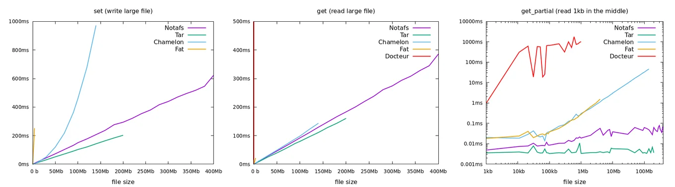 Notafs benchmarks in three graphs, comparing the speed of different file systems when it comes to writing and reading large files.