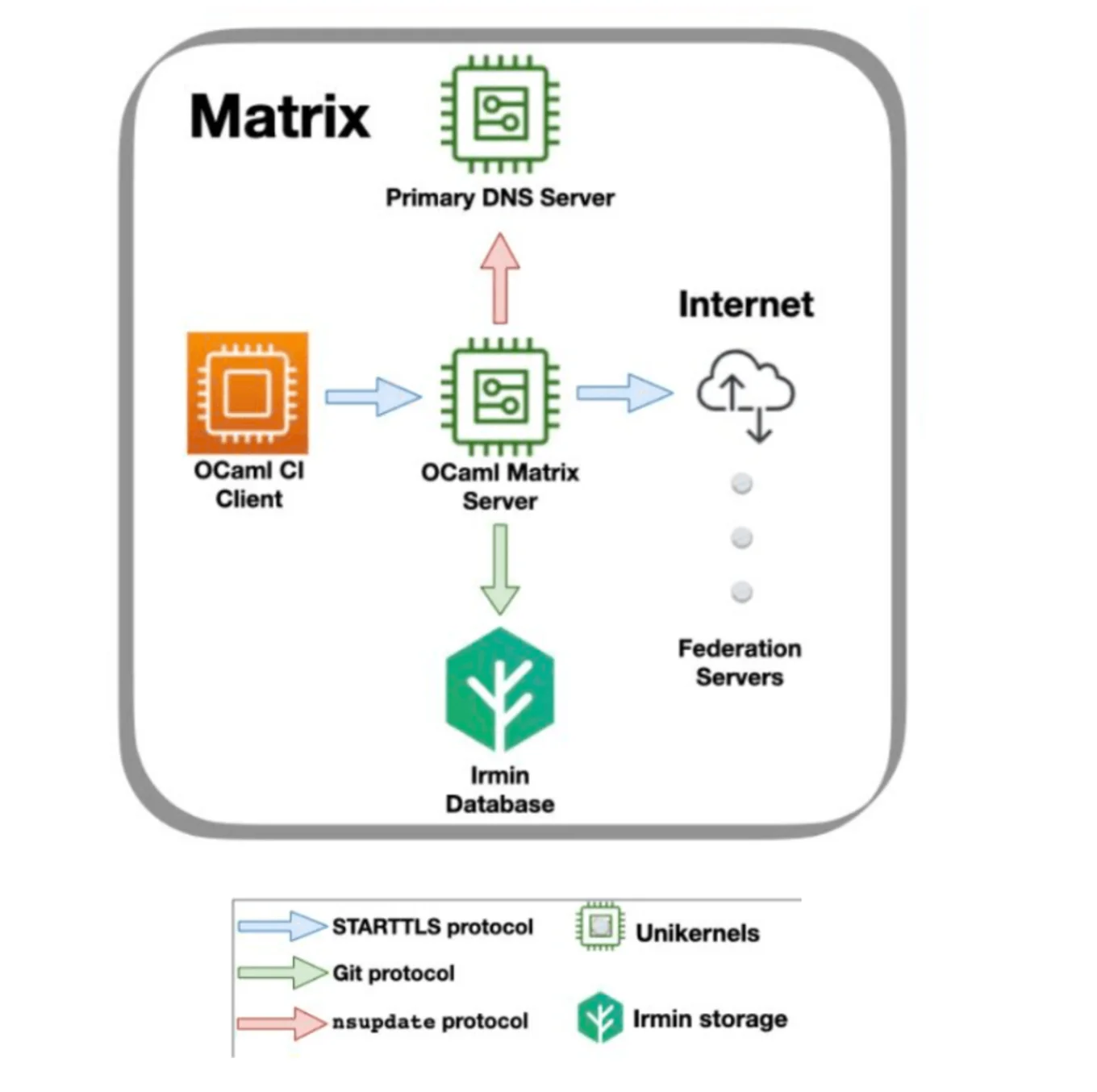 Matrix Servers