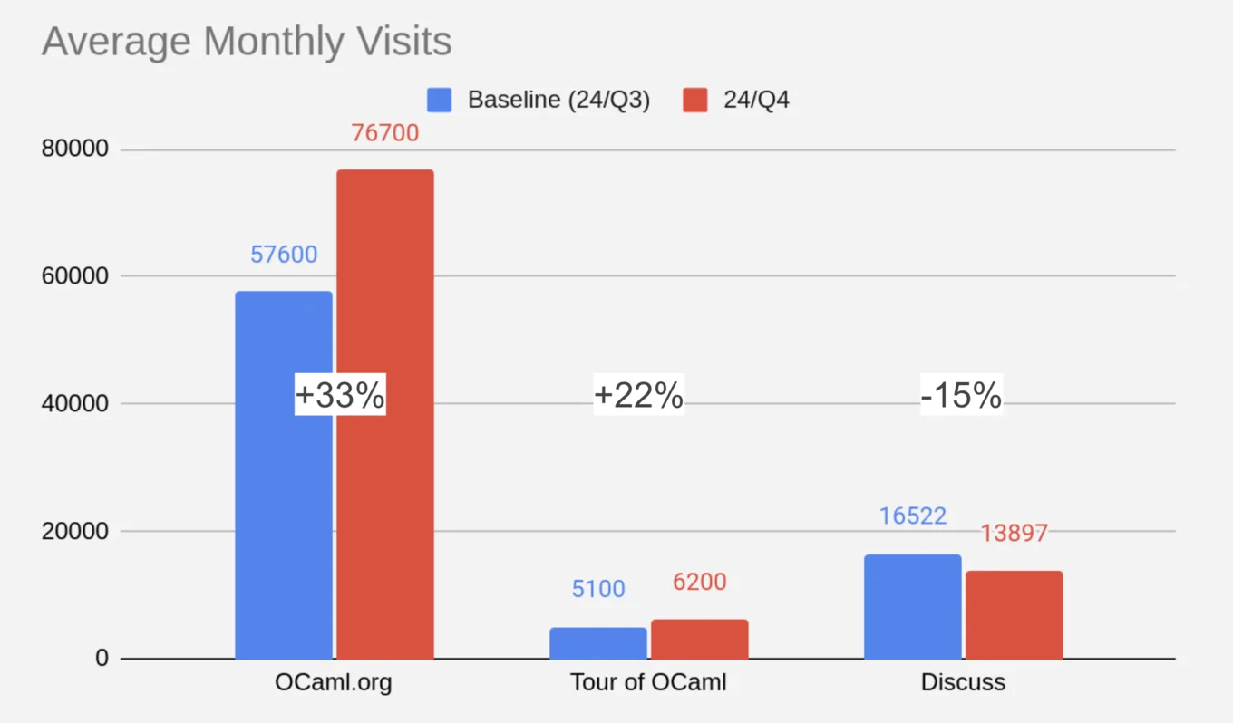 Average Monthly Visits