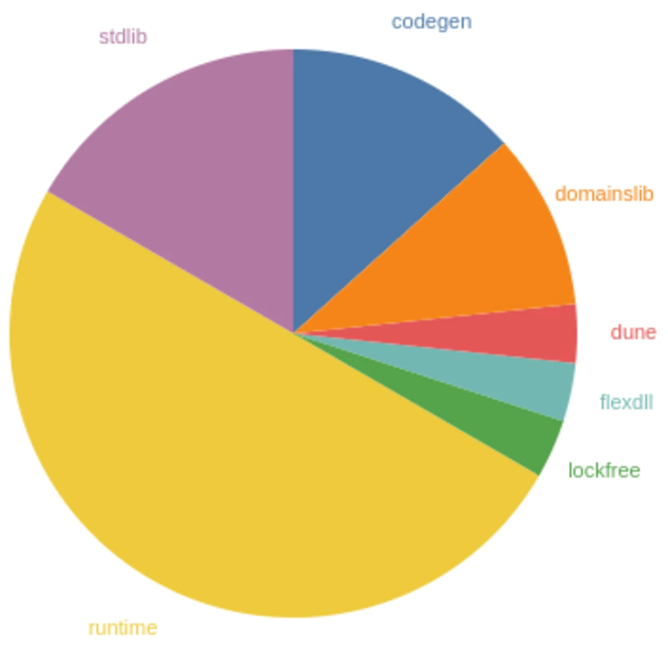 A pie chart illustrating the following distribution: 50% runtime, 17% stdlib, 13% codegen, 10% domainslib, 3% dune, 3% flexdll, 3% lockfree