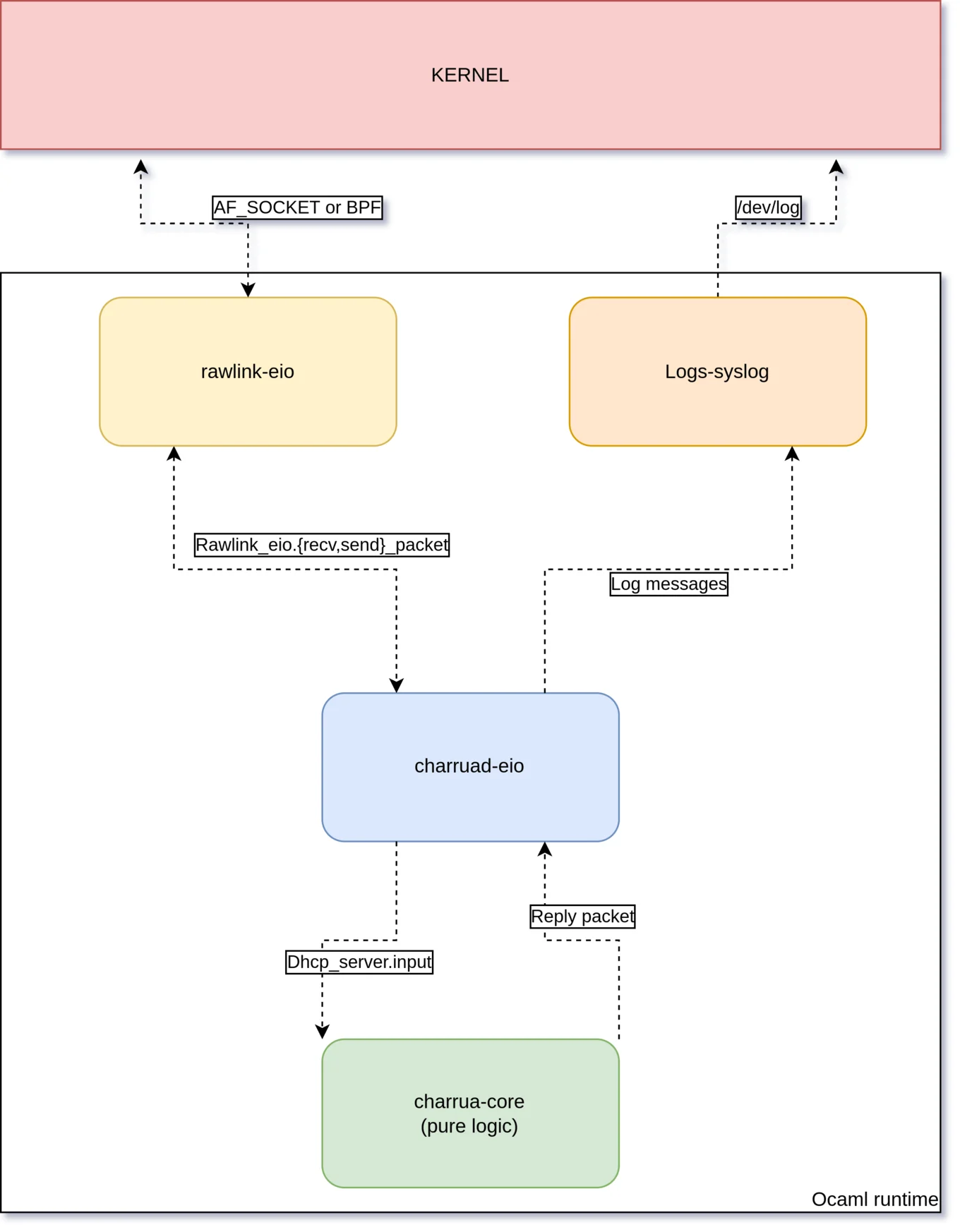 Architecture of Charrua - and how it connect to the kernel via rawlink and syslog