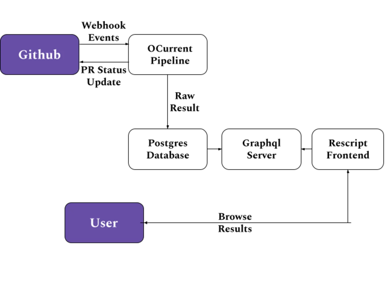 Figure 1: Current bench architecture