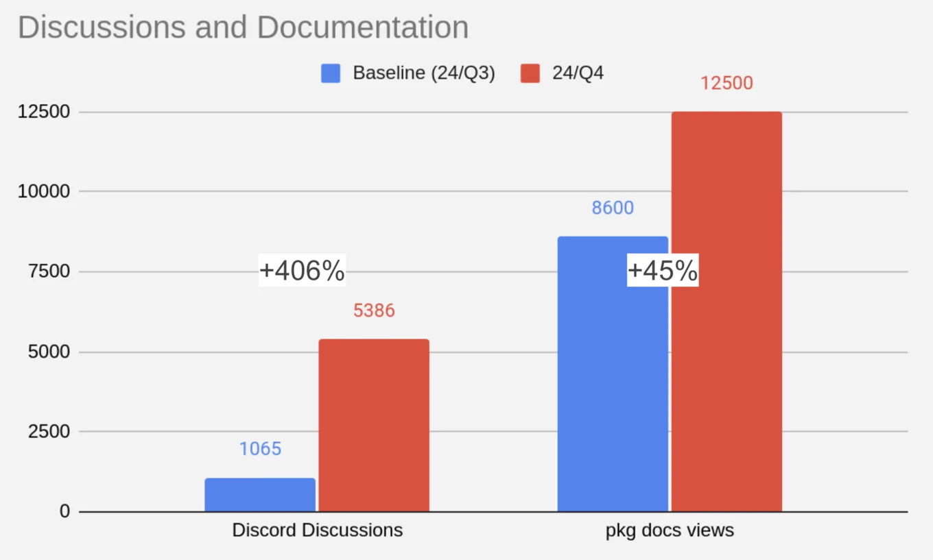 Discussions and Documentations