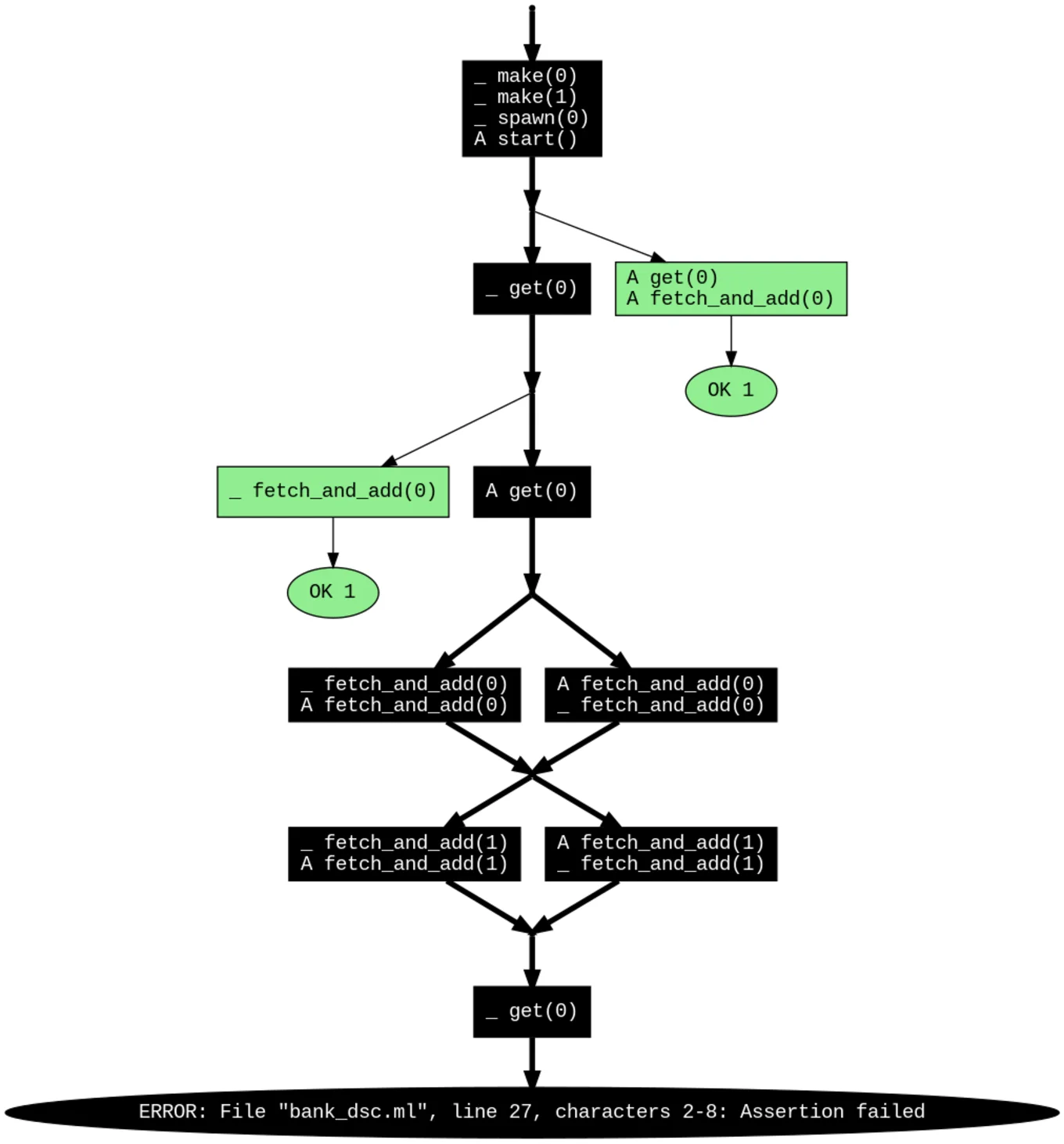 Diagram showing a complext DSCheck trace