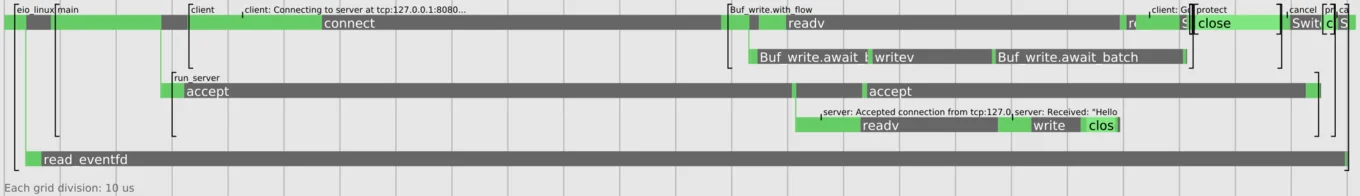 Eio-trace providing a graphical representation of the Eio tutorial's networking example