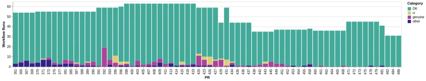 A stacked histogram illustrating the outcome of CI workflow runs split into 'OK', 'ci', 'genuine', and 'other' categories