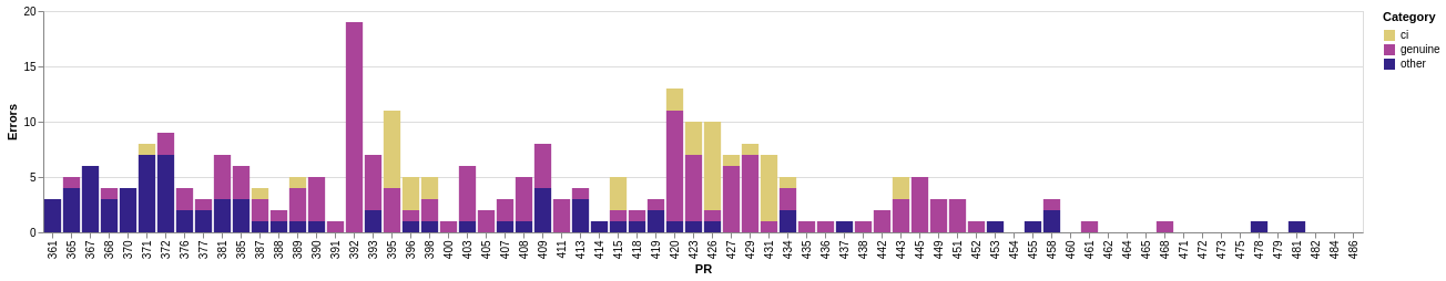 A stacked histogram illustrating the outcome of CI workflow runs split, focusing only on the 'ci', 'genuine', and 'other' error categories