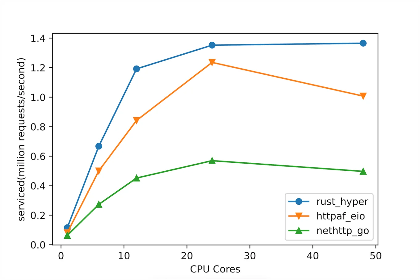 HTTP Cores