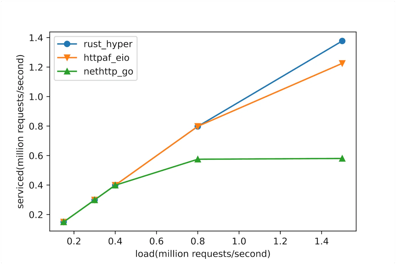 HTTP Load