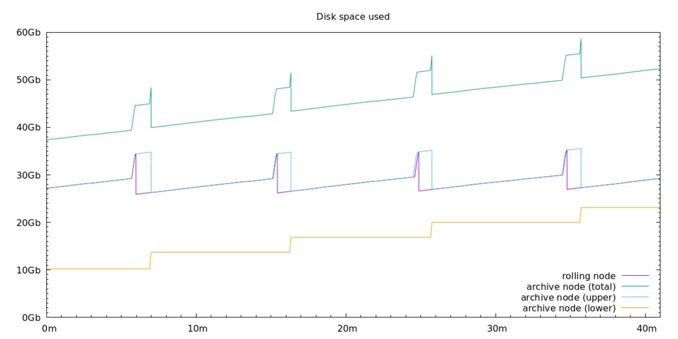 Disk space usage of the Irmin GC over time