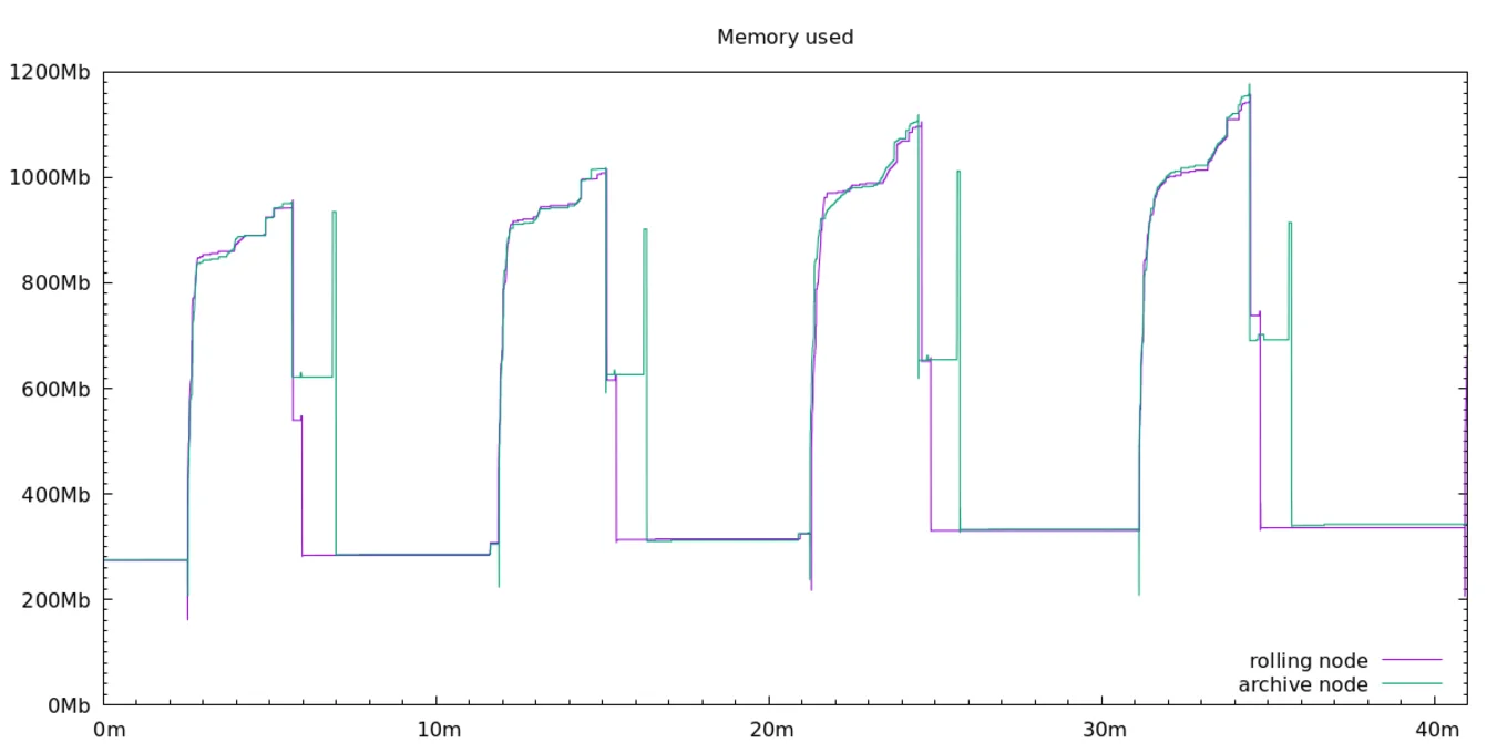 Memory usage of the Irmin GC over time