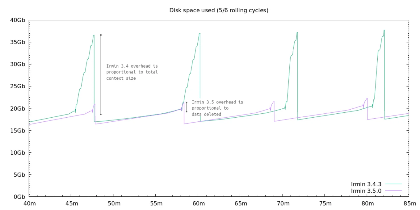 Comparison of disk space usage between Irmin 3.4.2 and Irmin.3.5.0