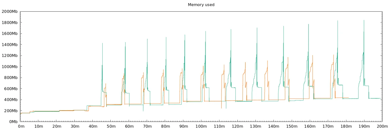 Comparison of memory usage between Irmin.3.5 and Irmin.3.6