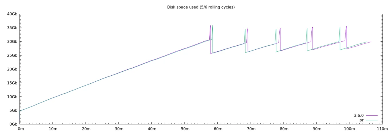 Comparison of disk space usage between Irmin.3.6 and Irmin.3.7