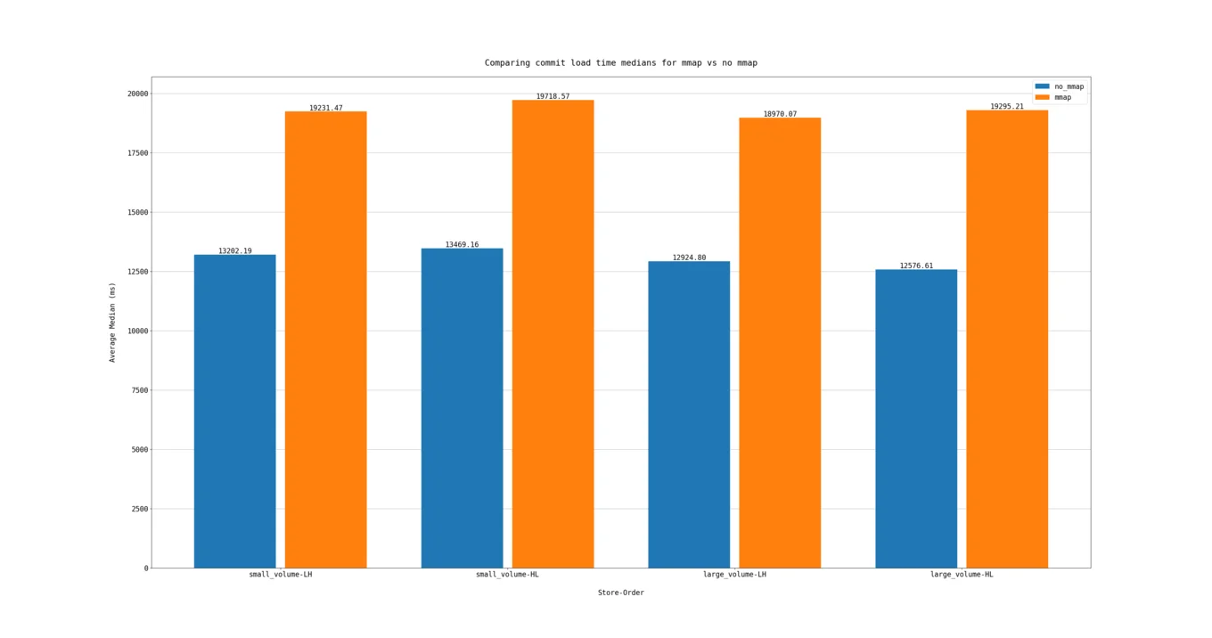 Comparing commit load time medians for mmap vs. no mmap