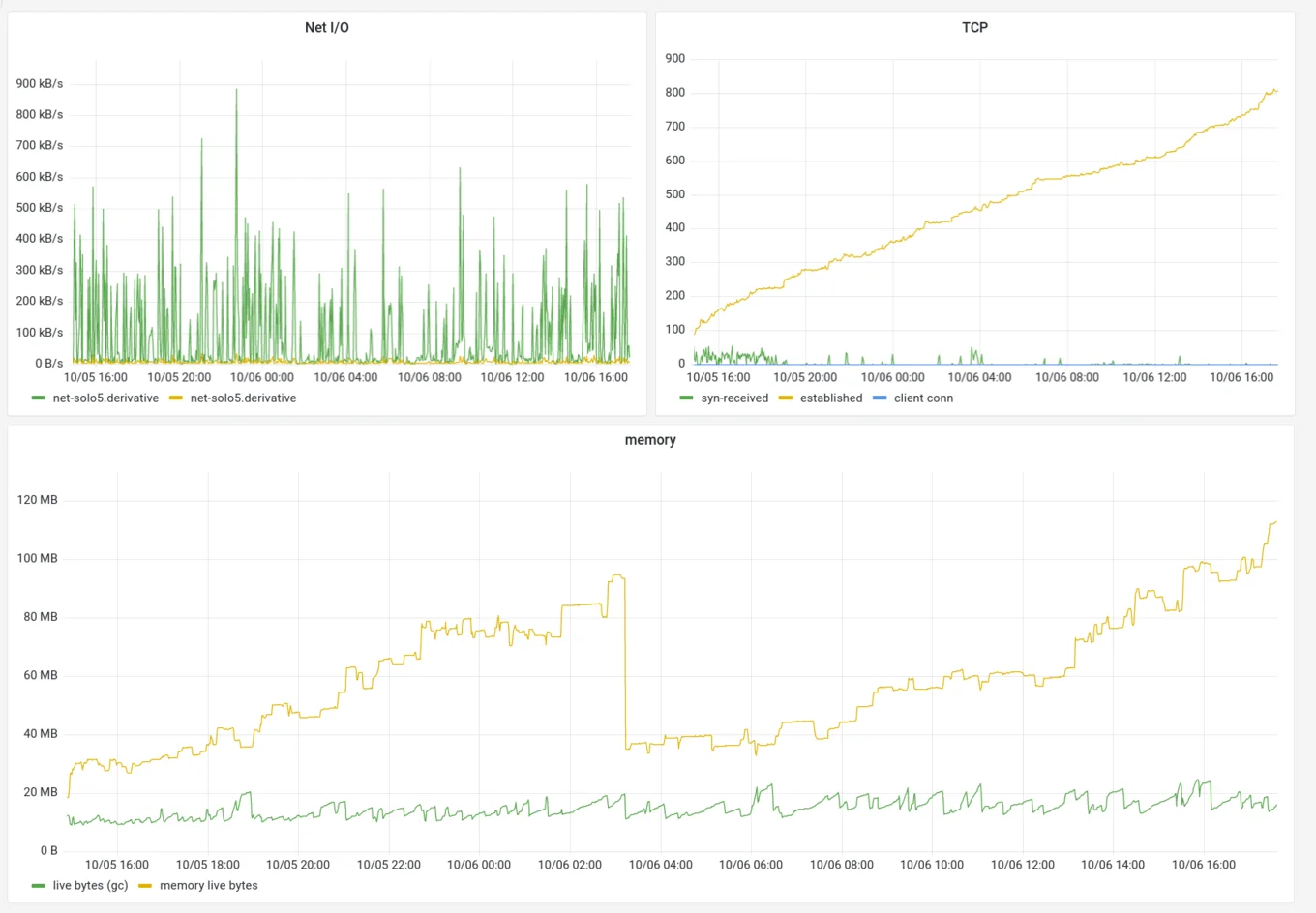 Monitoring mirage.io