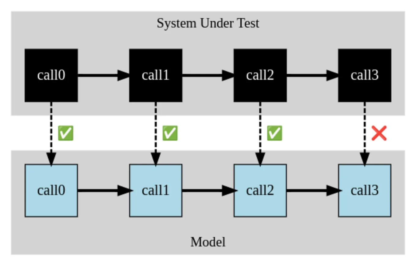 A diagram with two rows of 'call' boxes (one for the System Under Test and one for the Model) along with arrows between the corresponding call boxes