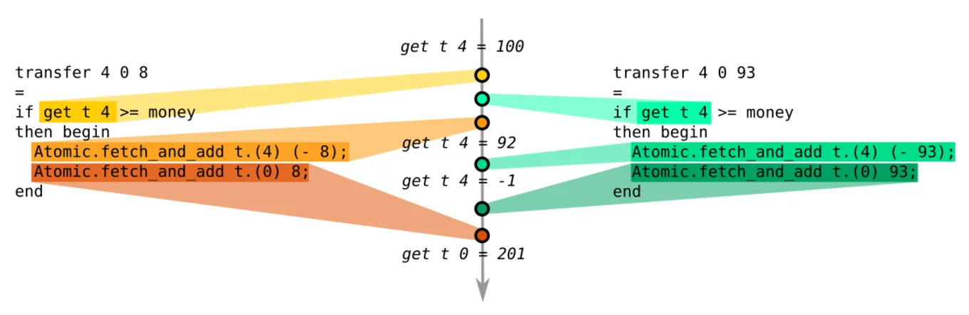 Diagram showing the interleaved execution of two concurrent transactions