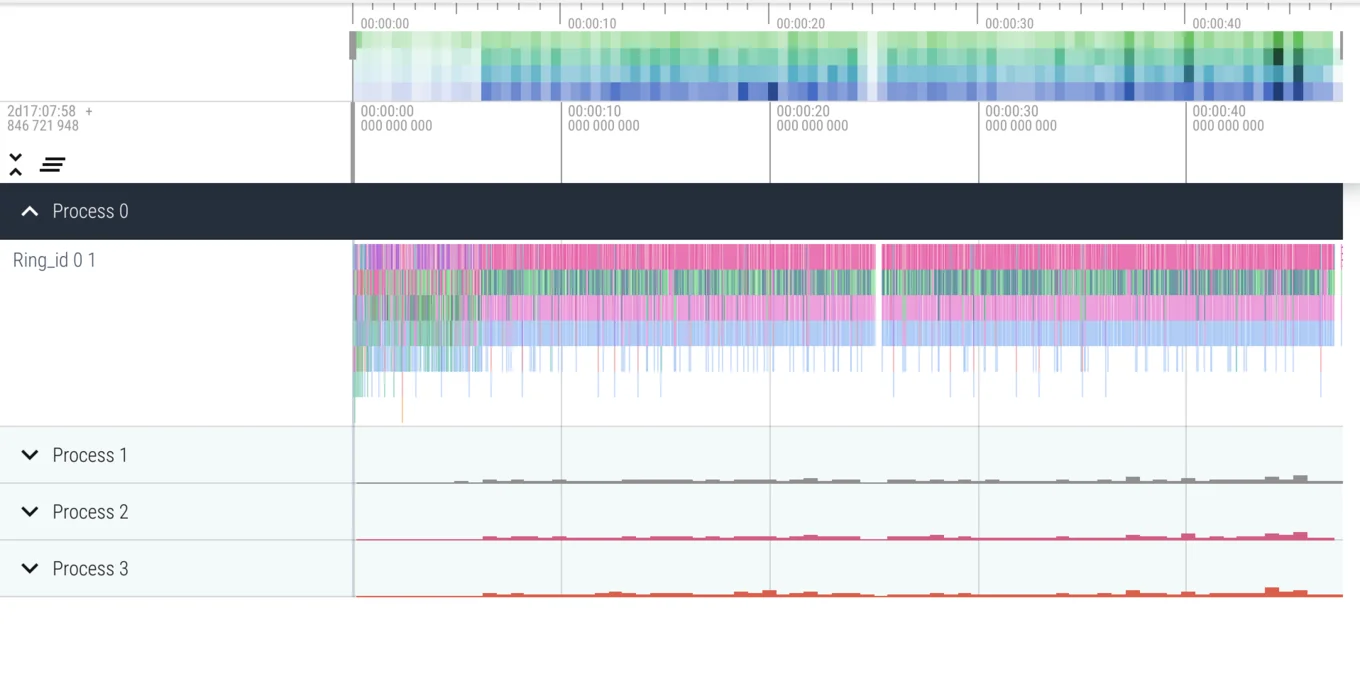 A diagram giving an expanded view of the events happening in process 0. The different activities are shown using various colours. Activities include ring_id 0 1, eio.exit_fiber:v:5, and eio_fiber:v:1