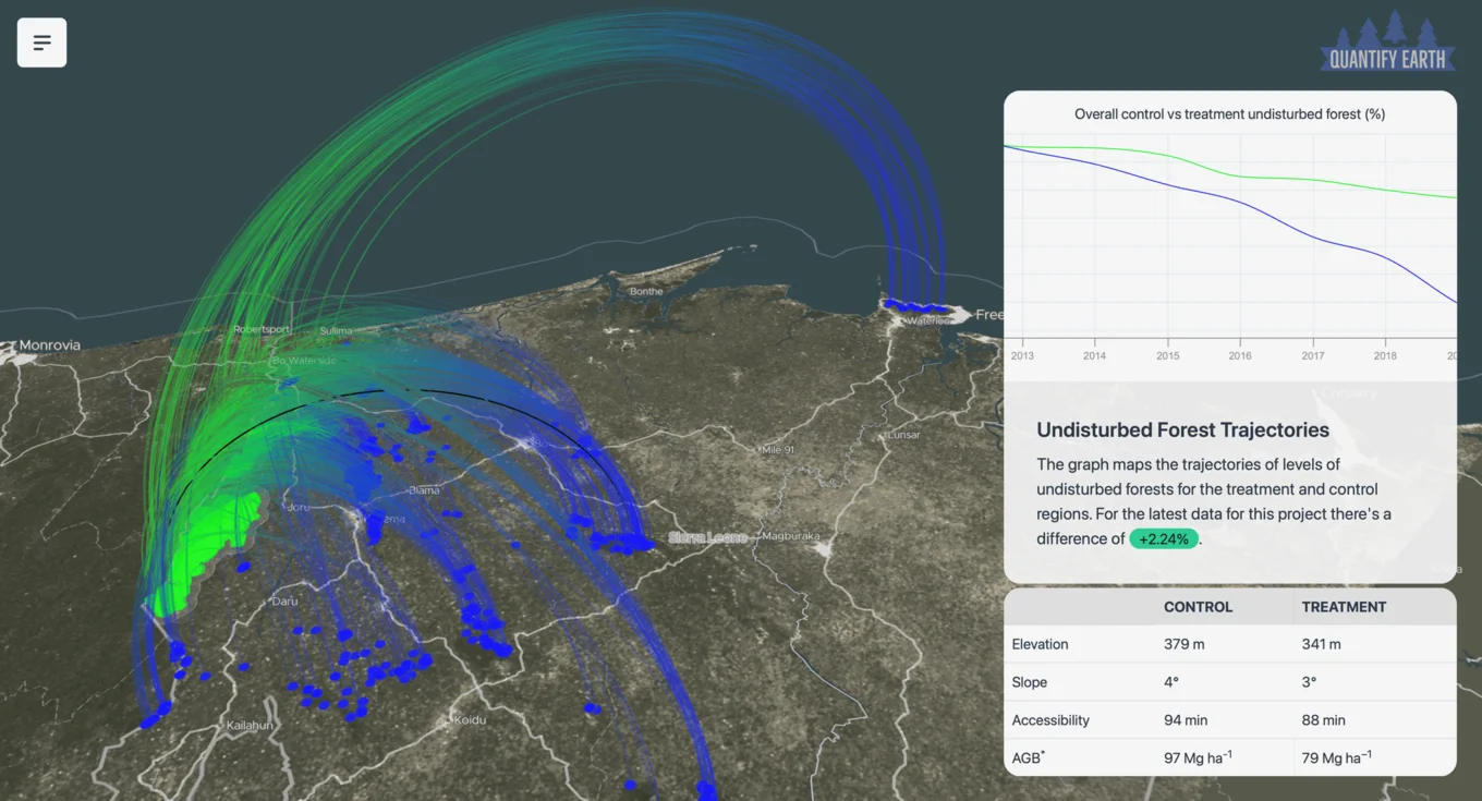 A slide from Anil's presentation showing a satellite view of a forest with some highlighted green areas. On the left, a toolbar indicates different sliders that the user can press to get different views of the satellite image. Views include: pixel pairings, project area, leakage area, and trajectories. 'Project area' is currently active. Image credit: Patrick Ferris