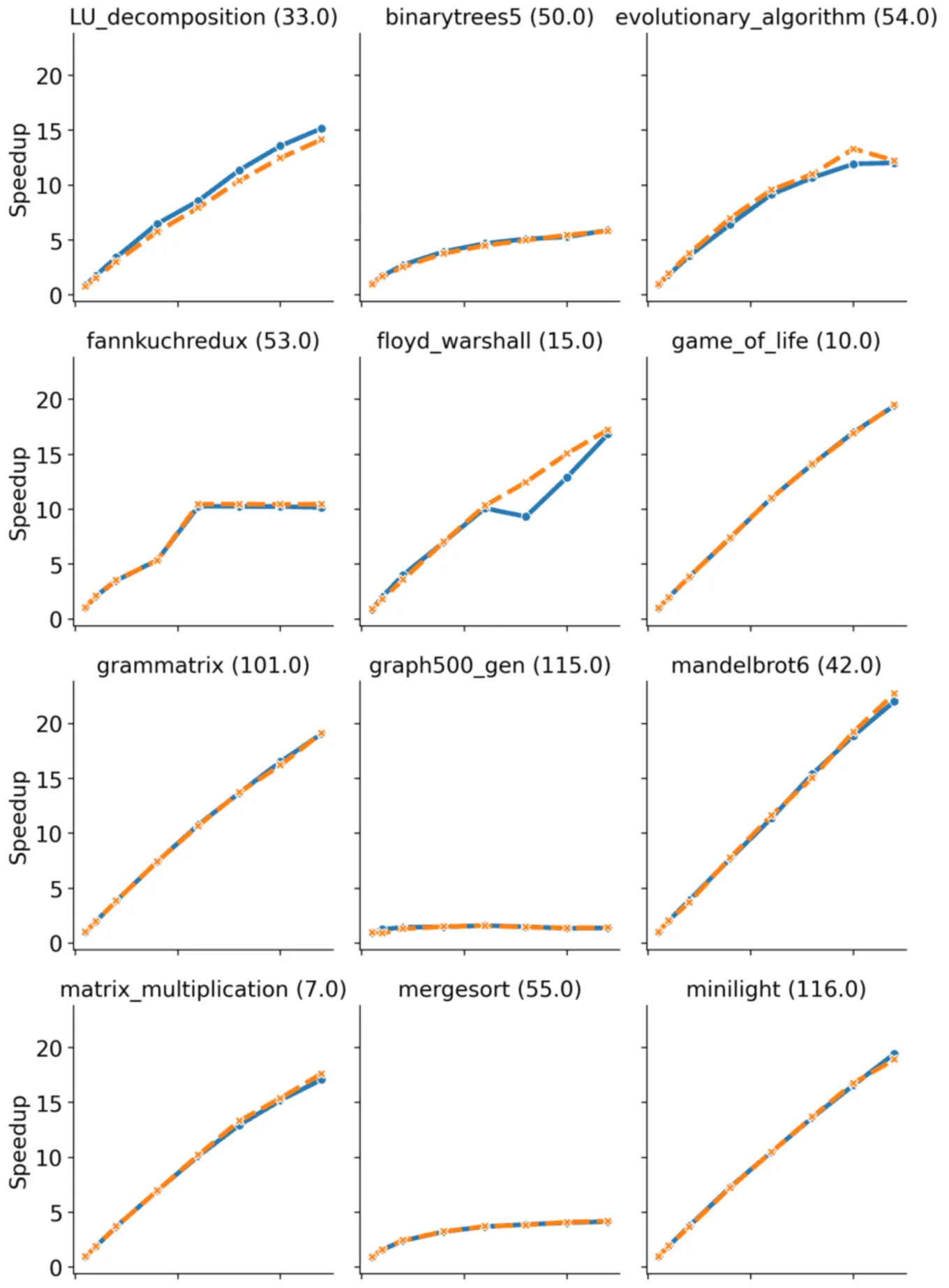 Speed Comparisons