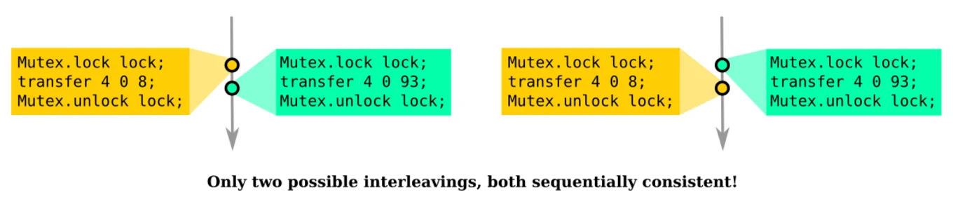 Diagram showing two possible interleavings, both sequentially consistent