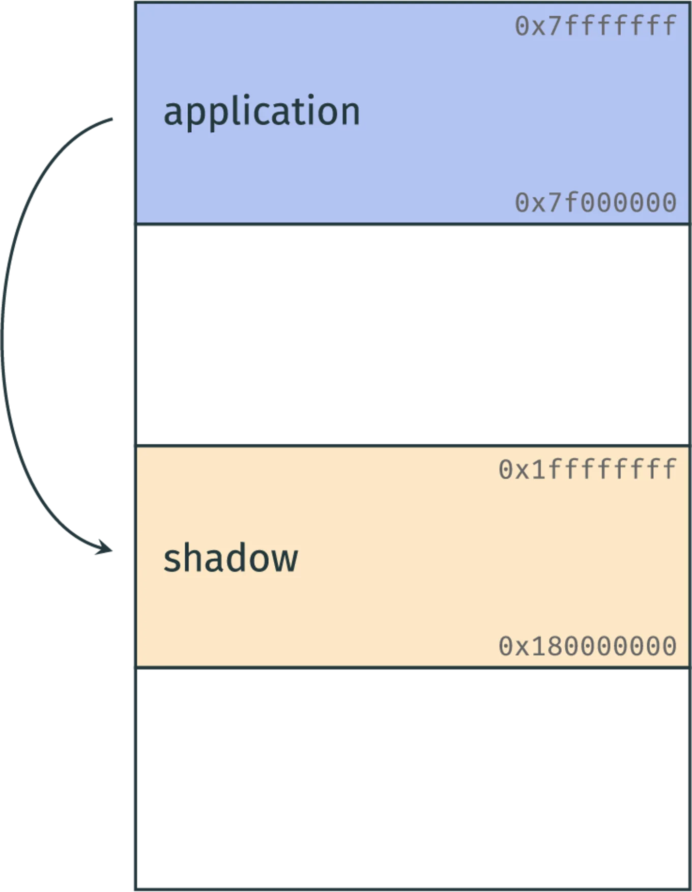 A box labelled application with an arrow to a box labeled shadow state.