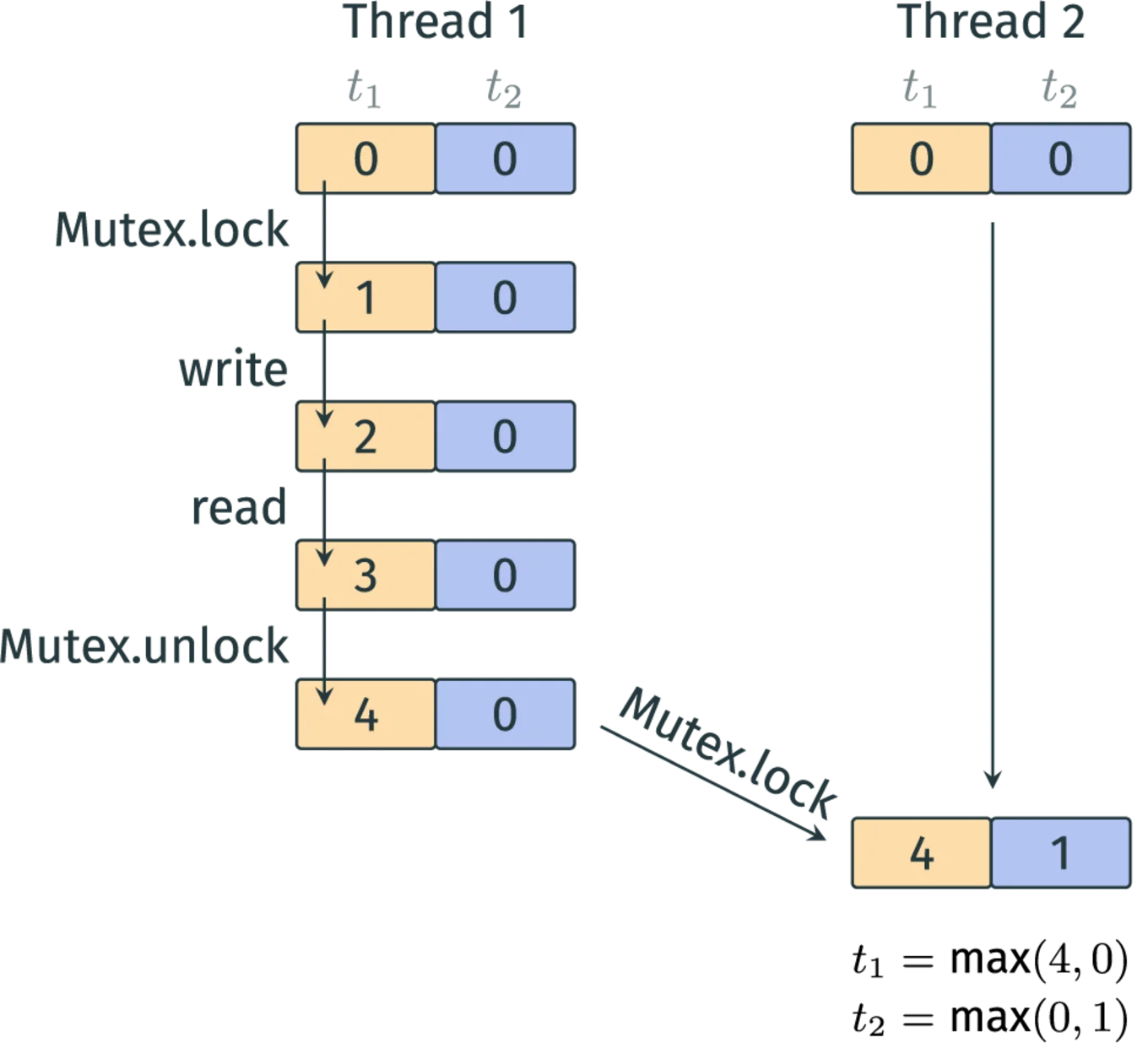 A mutex lock synchronising the clock between two threads.