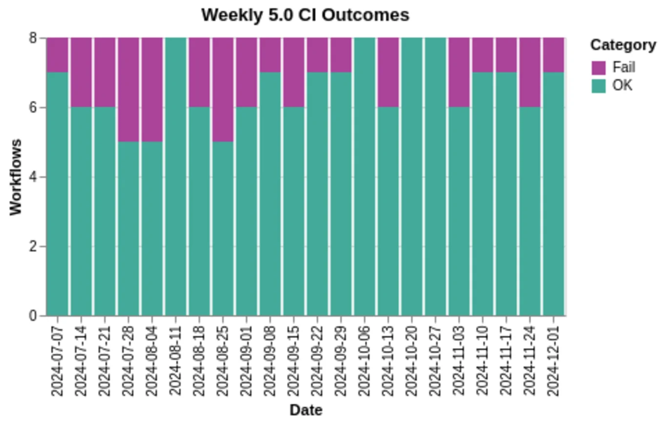 A stacked histogram illustrating the outcome of 5.0 CI workflow runs split into 'OK' and 'Fail' categories across 3 months, showing failures in all but 4 out of 22 runs