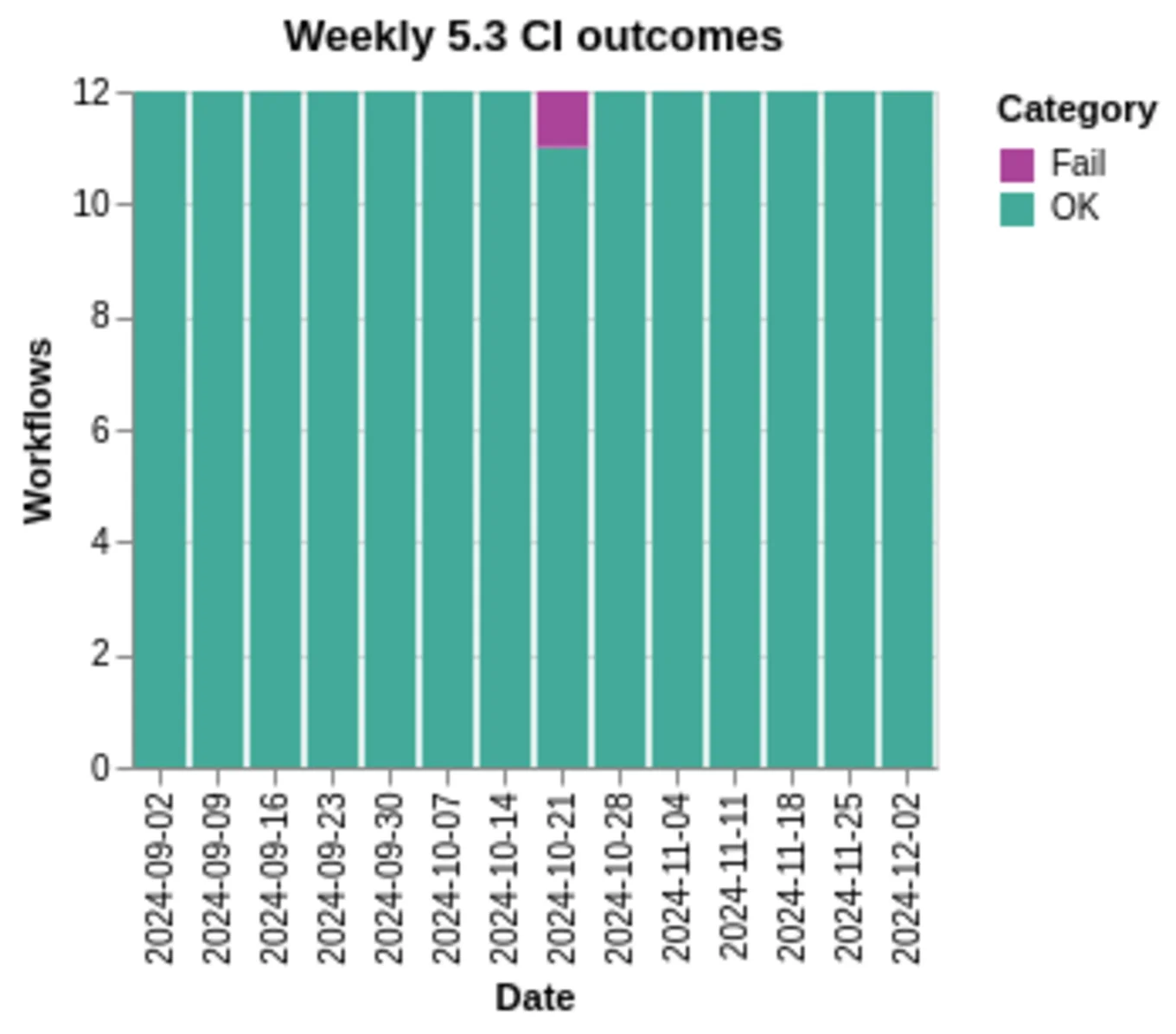 A stacked histogram illustrating the outcome of 5.3 CI workflow runs split into 'OK' and 'Fail' categories across 3 months, showing only one failure