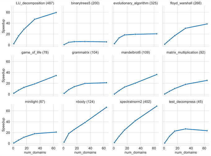 Matrix of graphs showing scalability of various multicore OCaml workloads