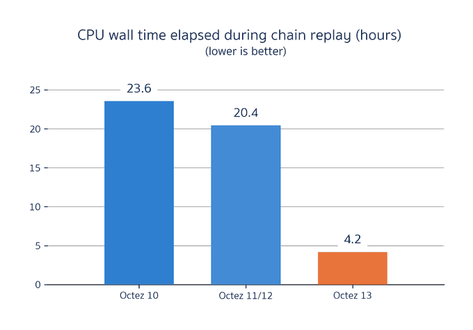 Bar chart of CPU time elapsed during replay for various Irmin configurations